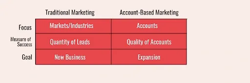 accound based marketing 2