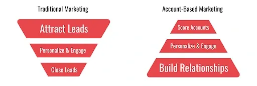 accound based marketing