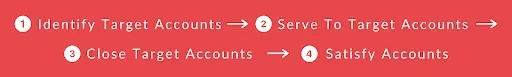 shorter sales cycle