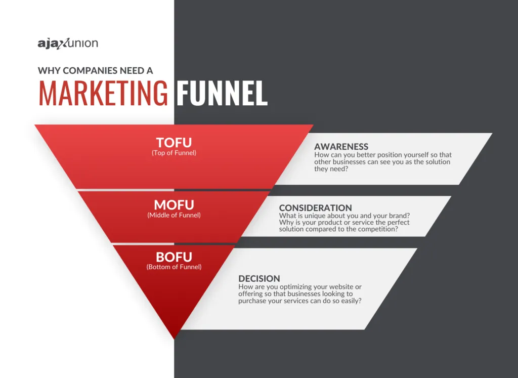 What is a marketing funnel