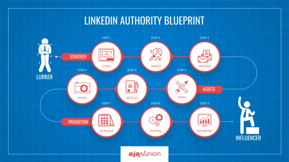 Blueprint 9 steps