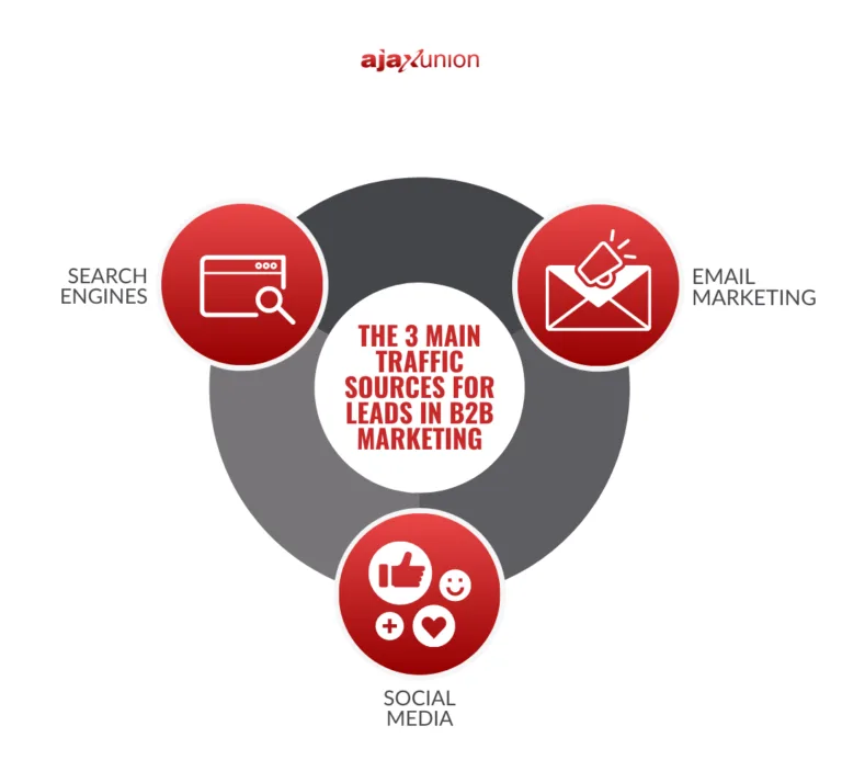 Au blog the 3 main traffic sources for leads in b2b marketing